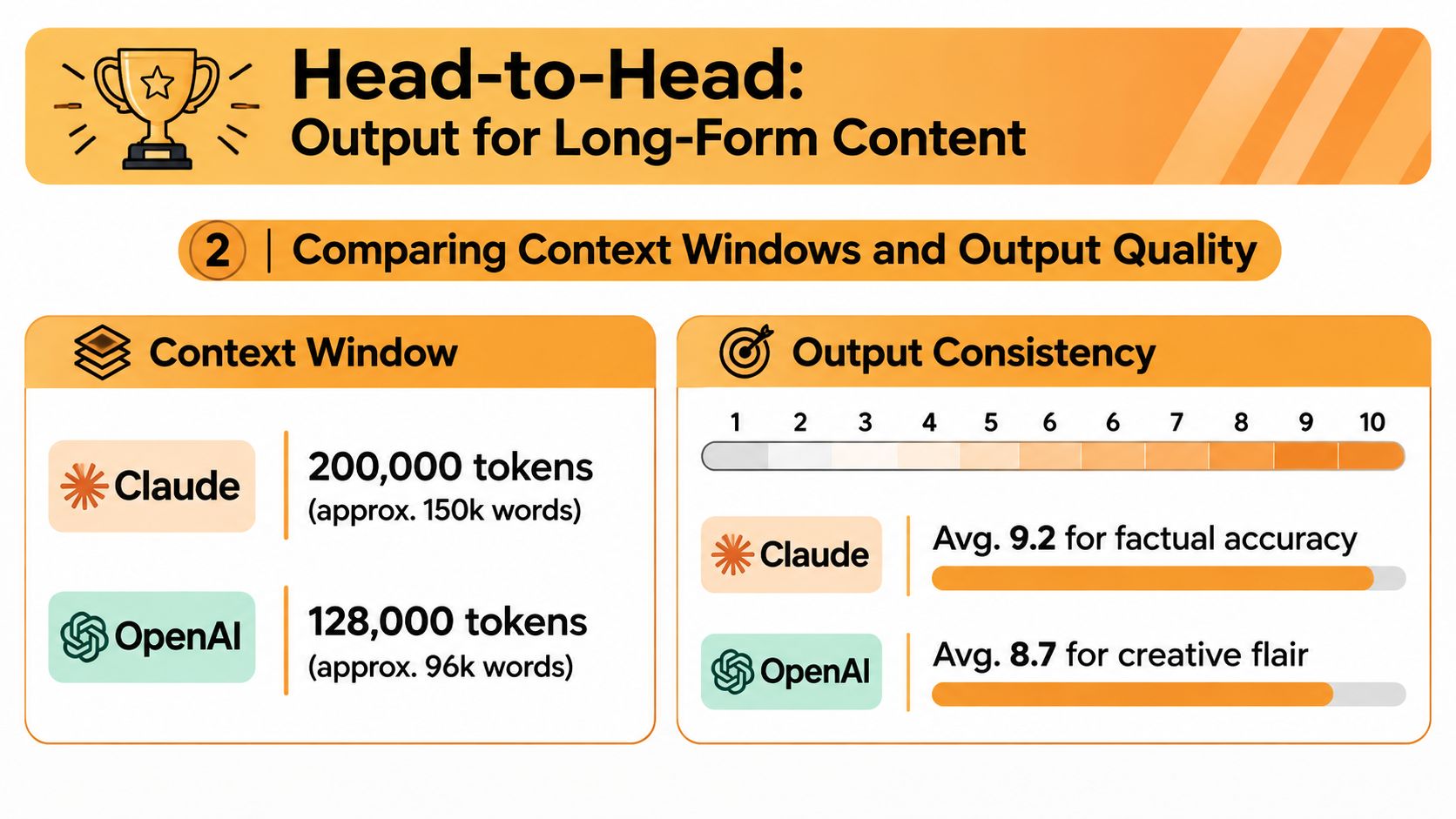 A comparison chart showing Claude and OpenAI metrics for context window size and output consistency ratings.