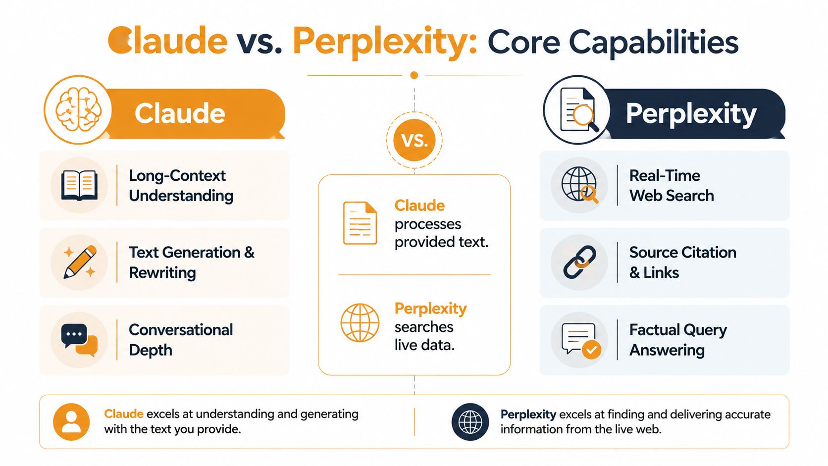 A comparative infographic highlighting the core functional differences between the AI tools Claude and Perplexity.