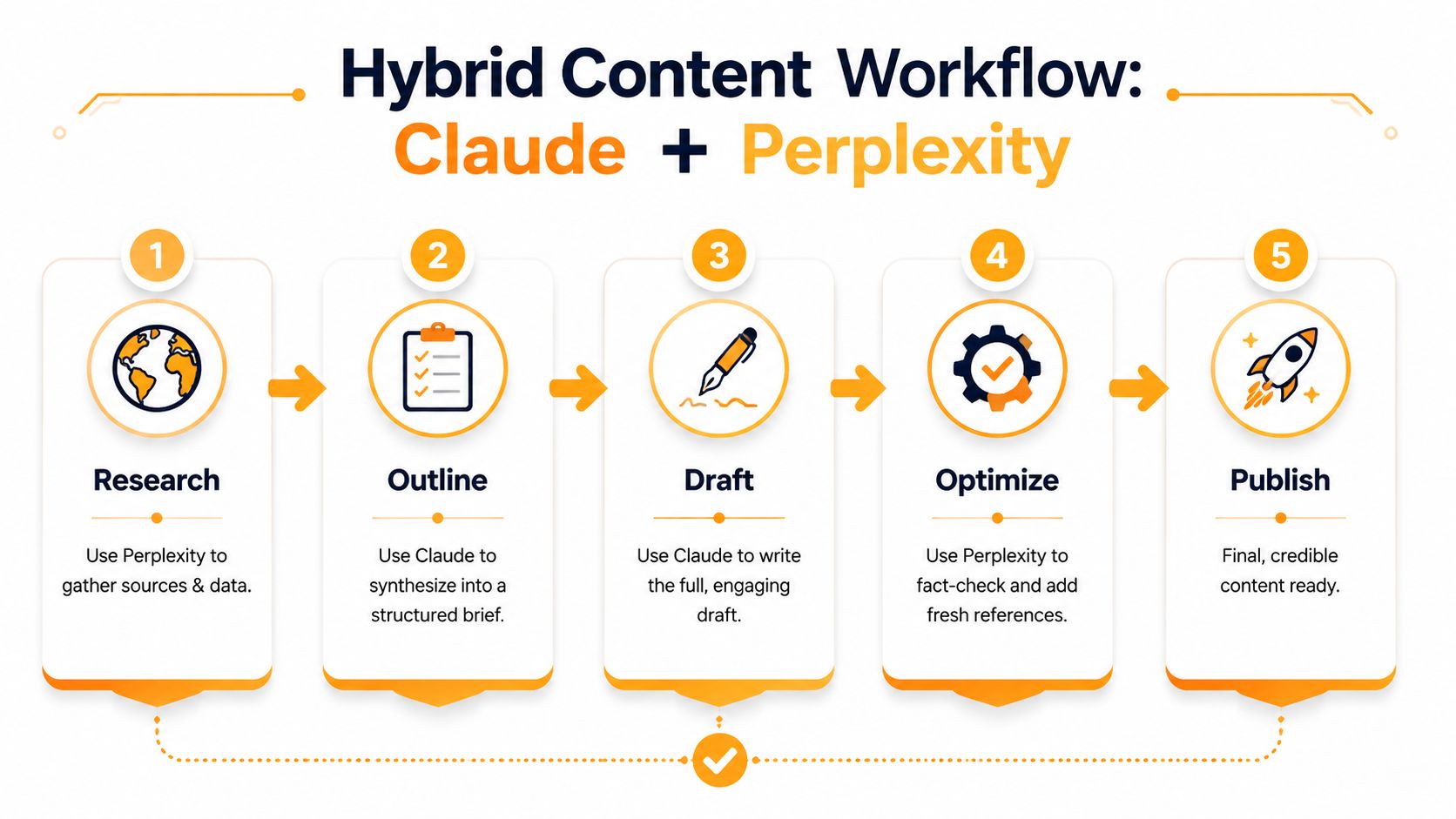 A five-step hybrid content creation workflow diagram using Claude and Perplexity for research, outlining, drafting, optimizing, and publishing.