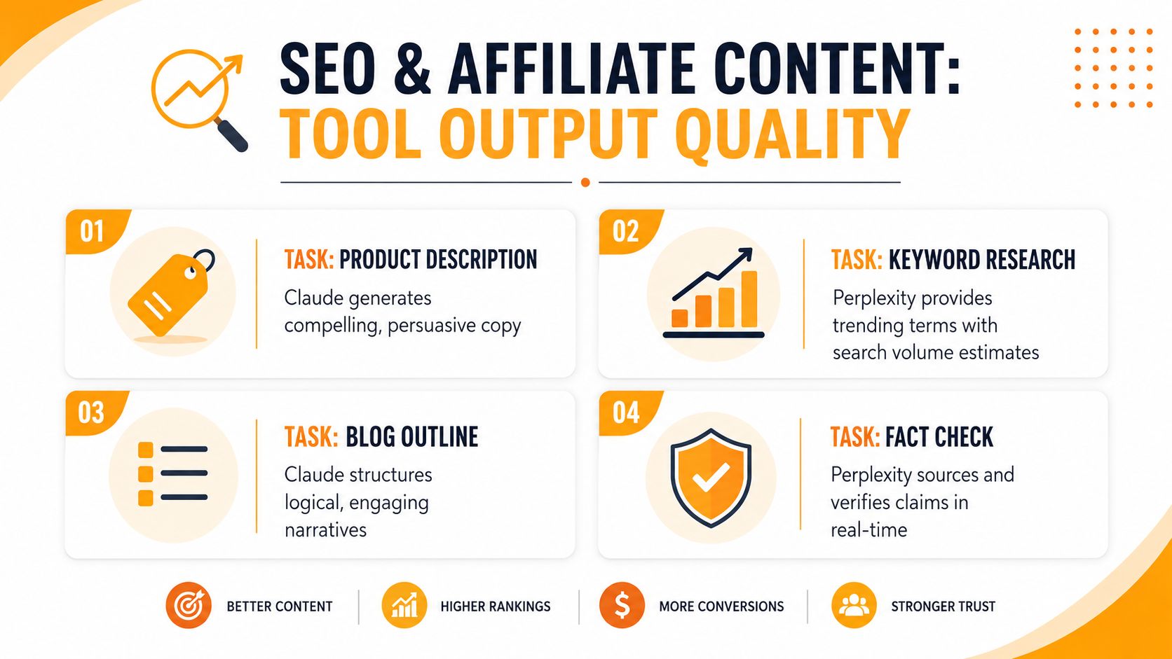 An infographic comparing how Claude and Perplexity AI tools are used for SEO and affiliate content generation.