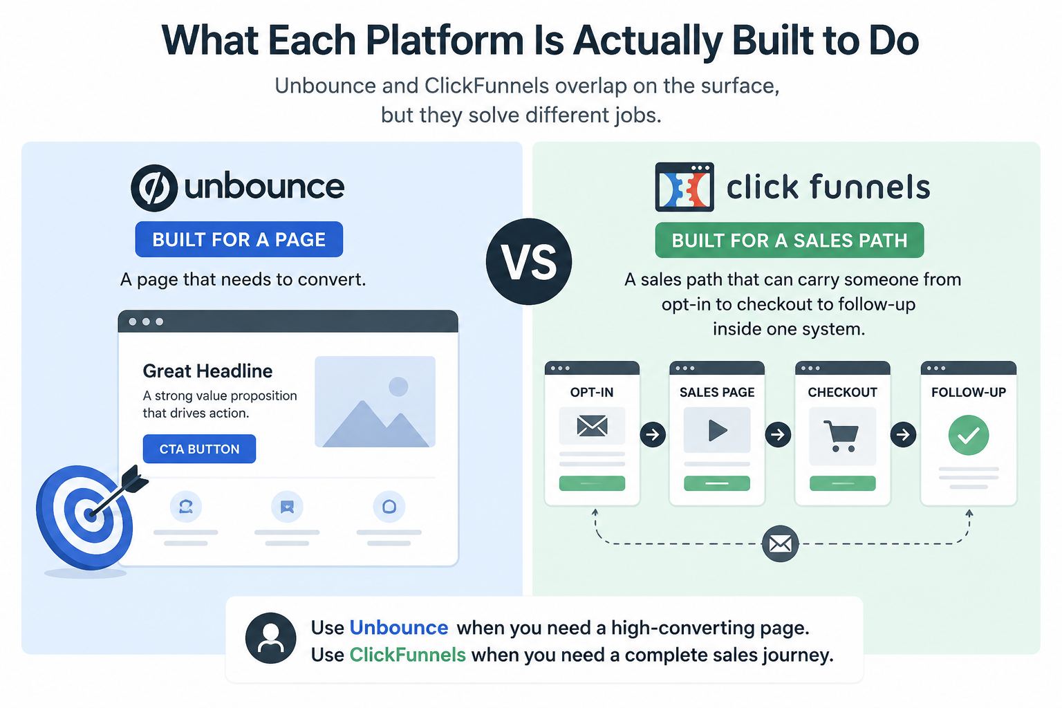 Unbounce vs ClickFunnels comparison showing Unbounce for high-converting landing pages and ClickFunnels for complete sales funnels from opt-in to checkout and follow-up.